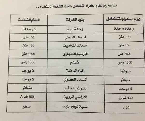 "الكرام" زرعوا الصحراء بــ"مياه الاسماك "